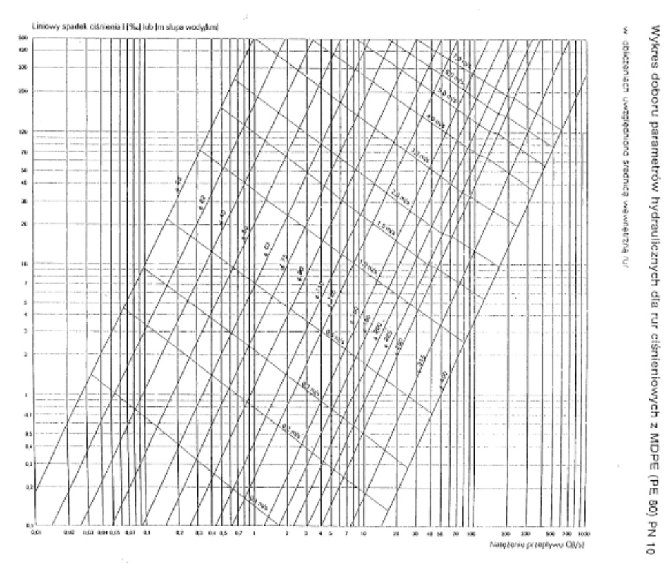 wykres doborów parametrów hydraulicznych dla rur. Nawadnianie ogrodów